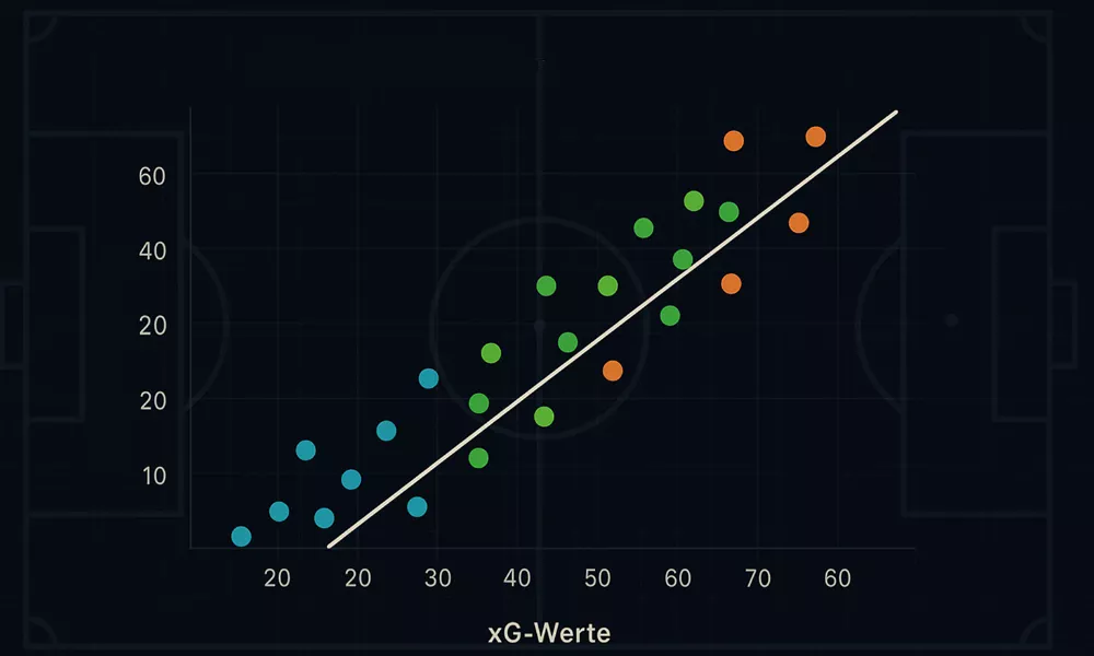 Expected Goals xG-Analyse für Bundesliga-Teams - Statistische Auswertung der Torchancen und Performance