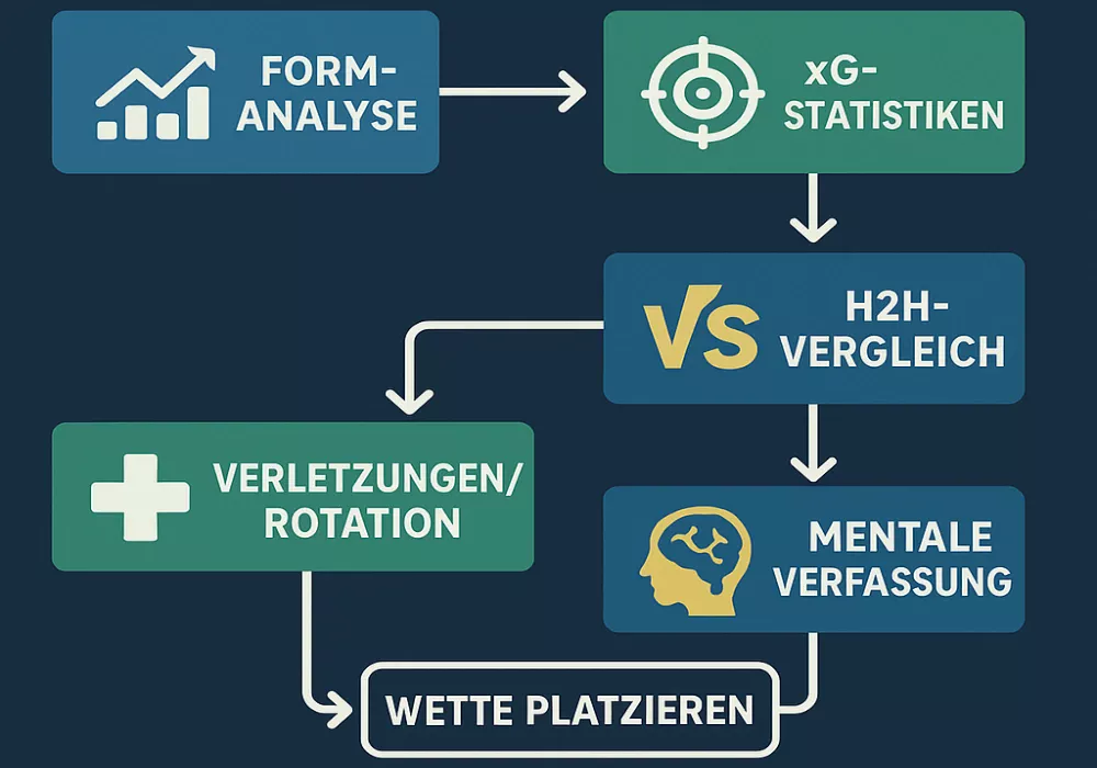 Value Betting Strategie - Entscheidungsbaum für profitable Bundesliga-Wetten mit 5-Filter-System